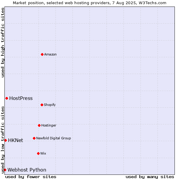 Market position of HostPress vs. HKNet vs. Webhost Python
