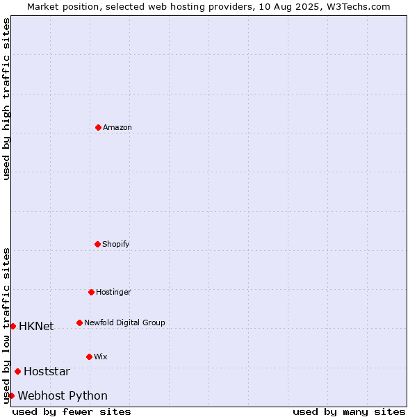 Market position of Hoststar vs. HKNet vs. Webhost Python