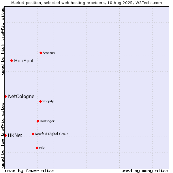 Market position of HubSpot vs. NetCologne vs. HKNet