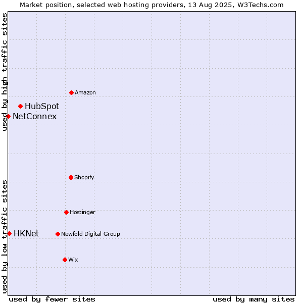 Market position of HubSpot vs. HKNet vs. NetConnex