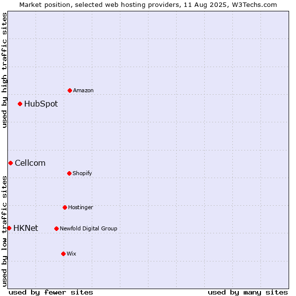 Market position of HubSpot vs. Cellcom vs. HKNet