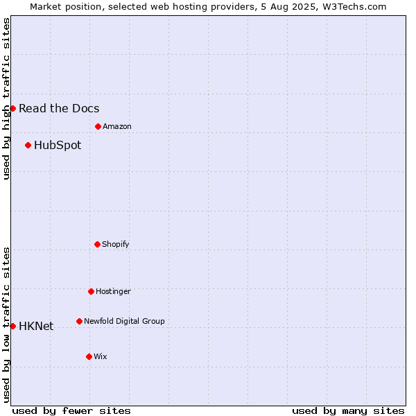 Market position of HubSpot vs. Read the Docs vs. HKNet