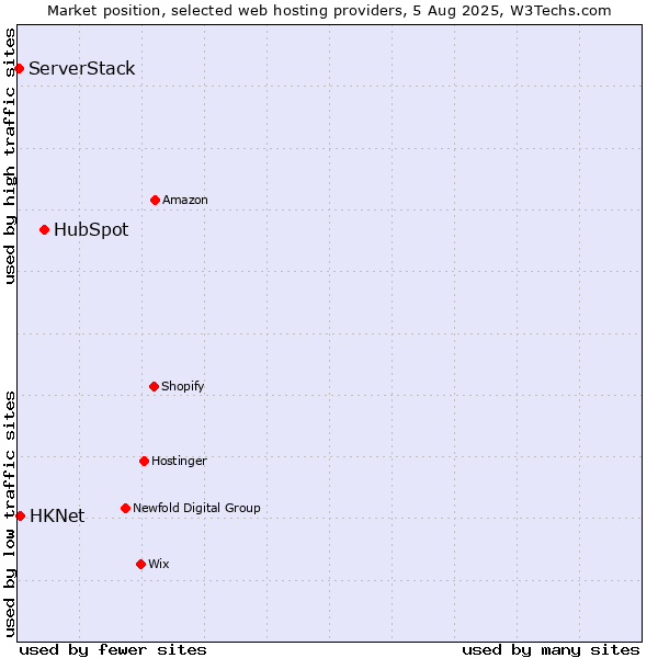Market position of HubSpot vs. HKNet vs. ServerStack
