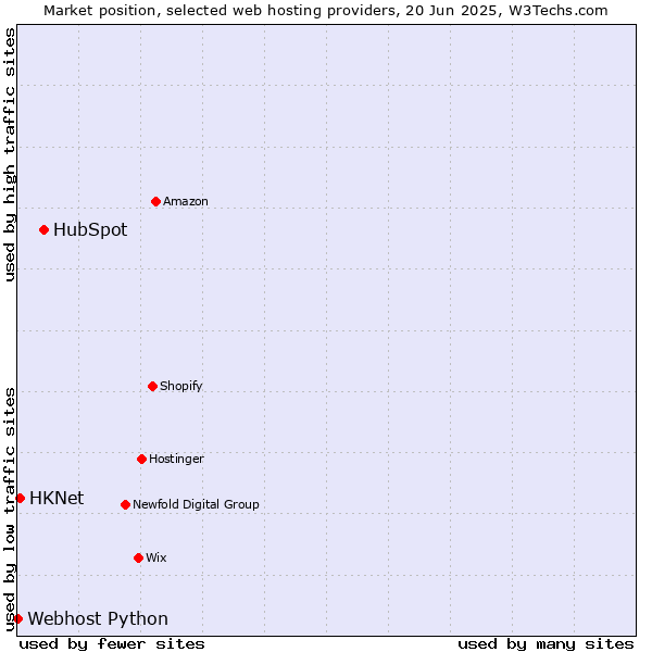 Market position of HubSpot vs. HKNet vs. Webhost Python