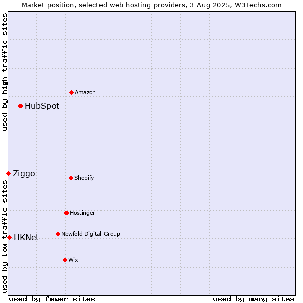 Market position of HubSpot vs. HKNet vs. Ziggo