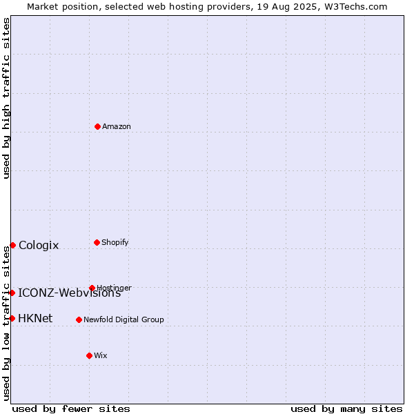 Market position of Cologix vs. HKNet vs. ICONZ-Webvisions