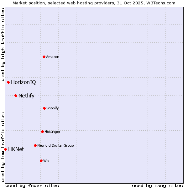 Market position of Netlify vs. HorizonIQ vs. HKNet