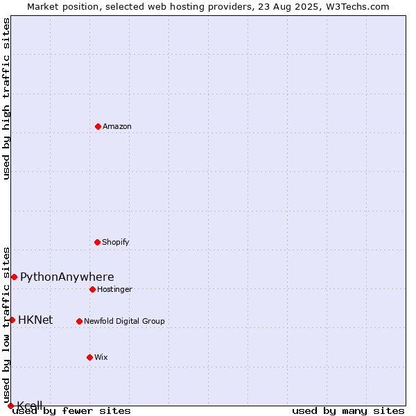 Market position of PythonAnywhere vs. HKNet vs. Kcell