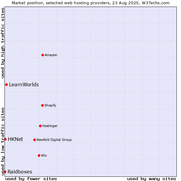 Market position of LearnWorlds vs. HKNet vs. Raidboxes