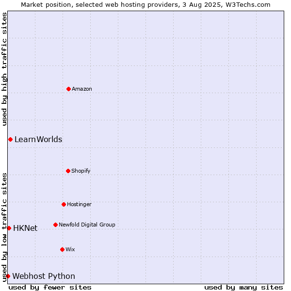 Market position of LearnWorlds vs. HKNet vs. Webhost Python