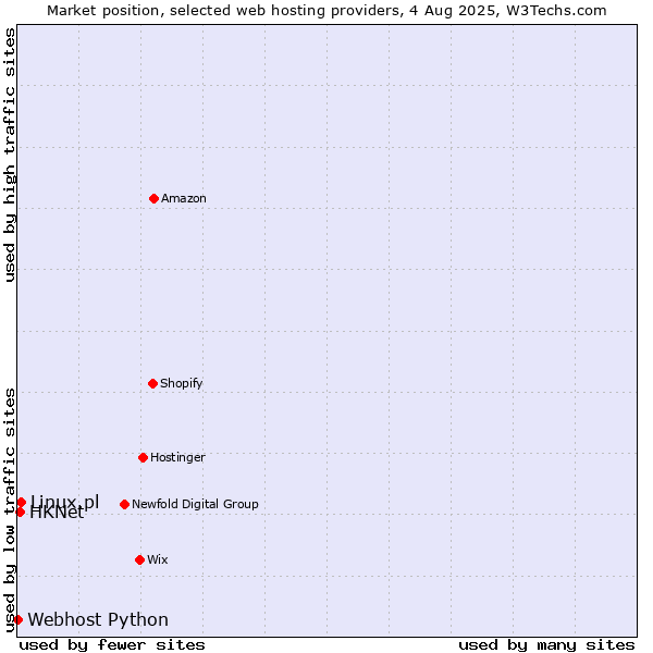 Market position of Linux.pl vs. HKNet vs. Webhost Python