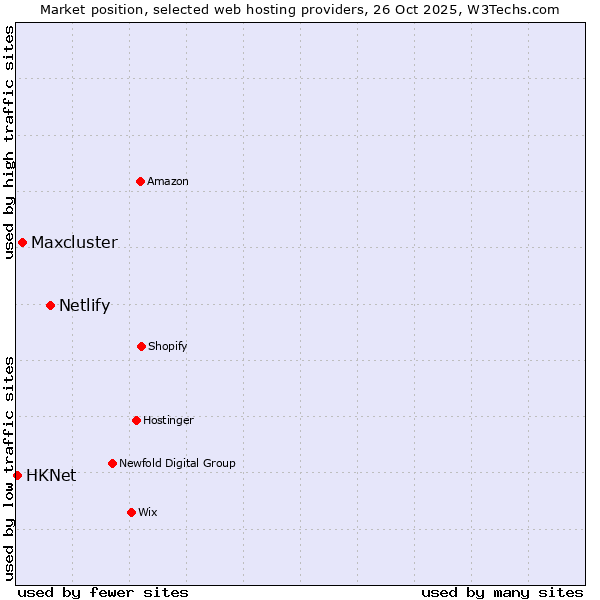 Market position of Netlify vs. Maxcluster vs. HKNet