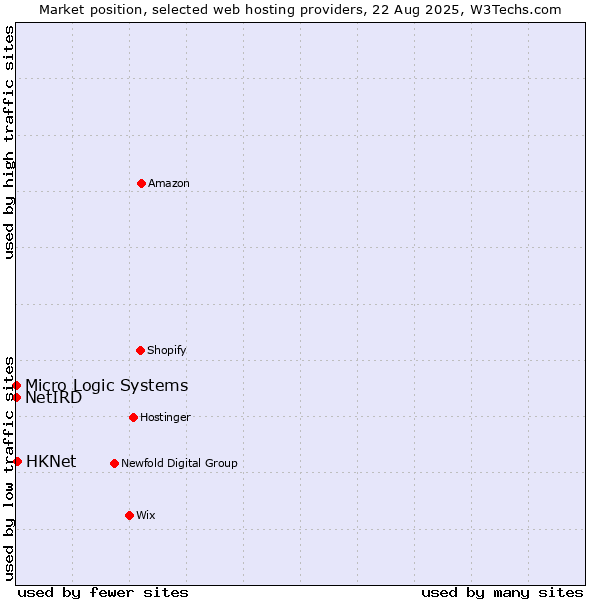 Market position of HKNet vs. NetIRD vs. Micro Logic Systems