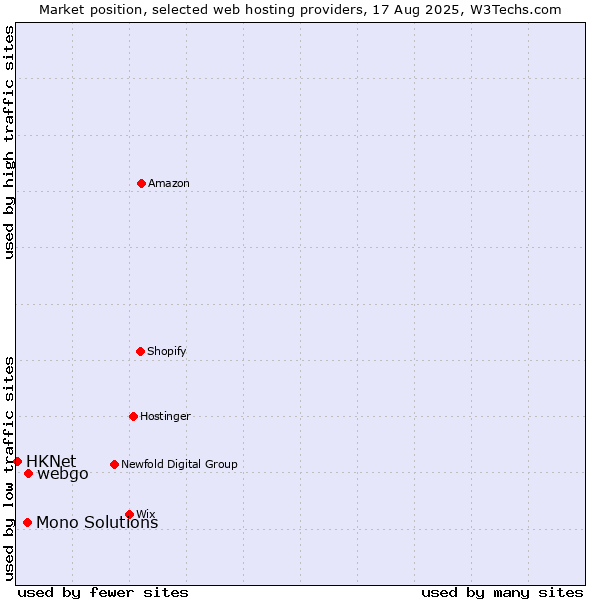 Market position of webgo vs. Mono Solutions vs. HKNet
