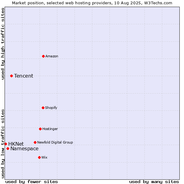 Market position of Tencent vs. Namespace vs. HKNet