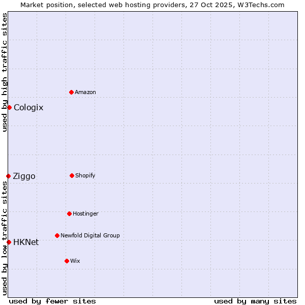 Market position of Cologix vs. HKNet vs. Ziggo
