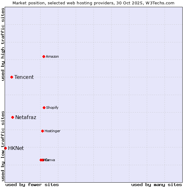 Market position of Netafraz vs. Tencent vs. HKNet
