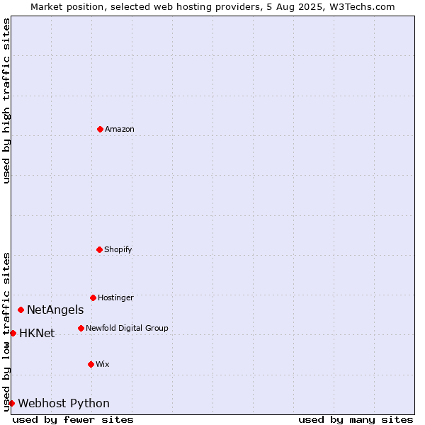 Market position of NetAngels vs. HKNet vs. Webhost Python