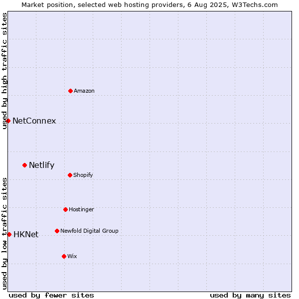 Market position of Netlify vs. HKNet vs. NetConnex