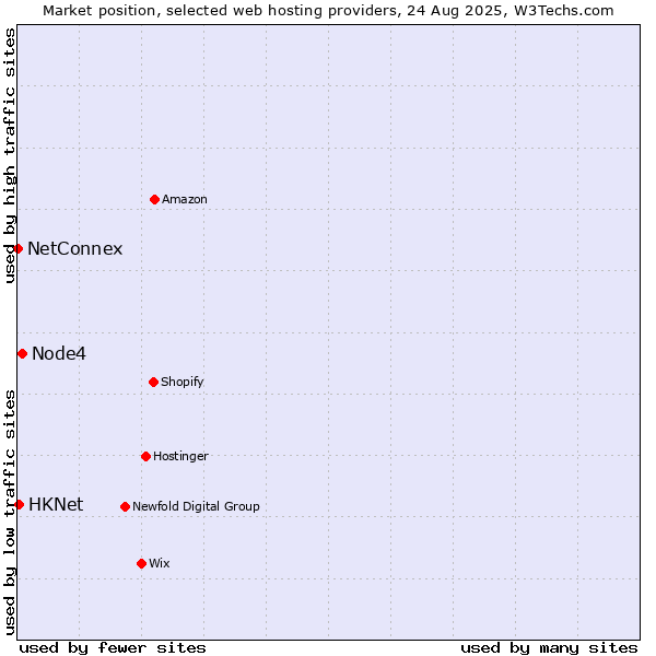Market position of Node4 vs. HKNet vs. NetConnex