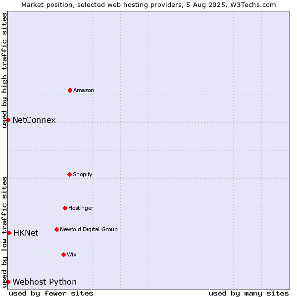 Market position of HKNet vs. NetConnex vs. Webhost Python