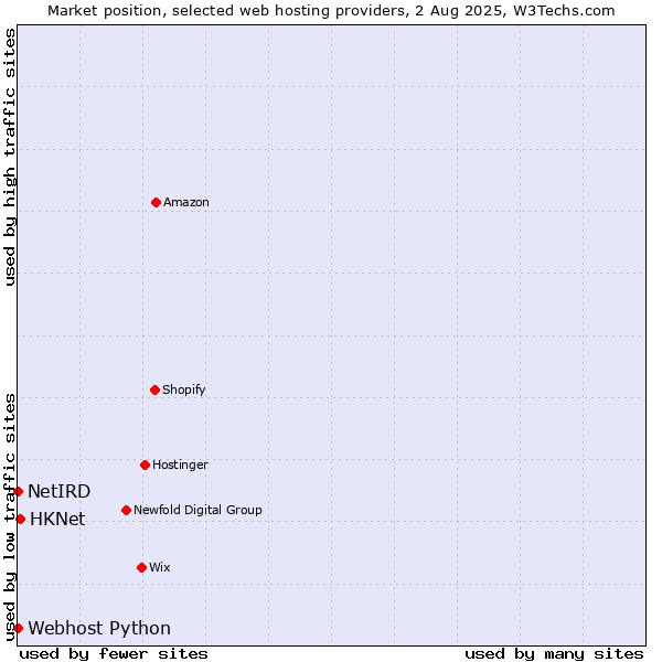 Market position of HKNet vs. Webhost Python vs. NetIRD