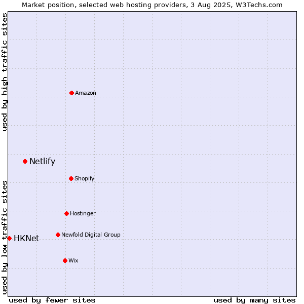 Market position of Netlify vs. HKNet