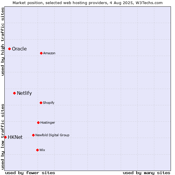 Market position of Netlify vs. Oracle vs. HKNet