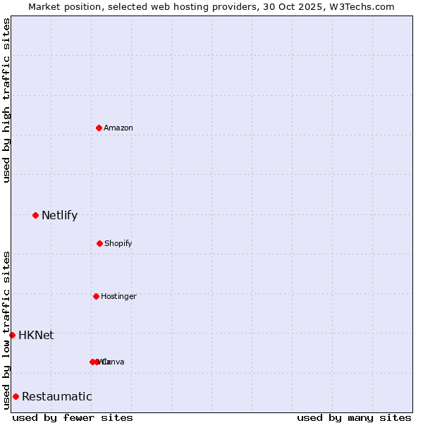 Market position of Netlify vs. Restaumatic vs. HKNet