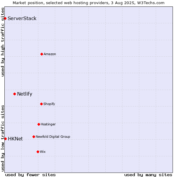 Market position of Netlify vs. HKNet vs. ServerStack