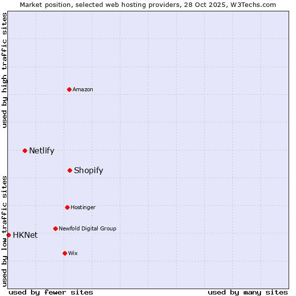 Market position of Shopify vs. Netlify vs. HKNet