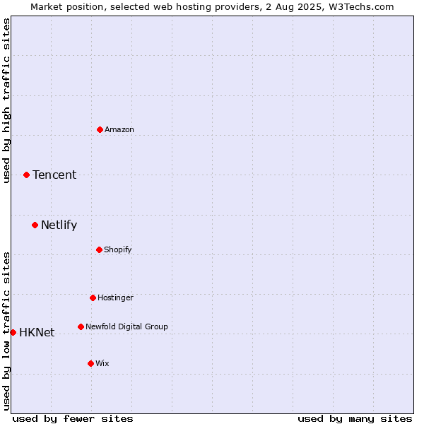 Market position of Netlify vs. Tencent vs. HKNet
