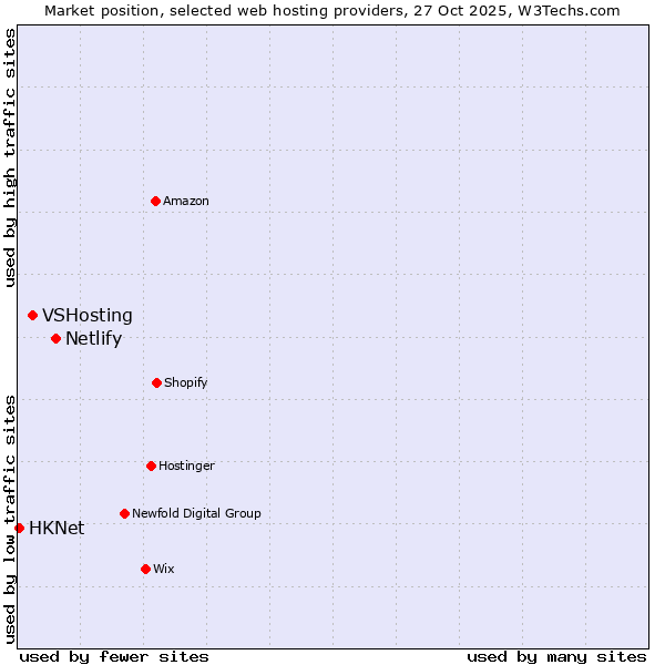 Market position of Netlify vs. VSHosting vs. HKNet