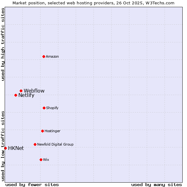 Market position of Webflow vs. Netlify vs. HKNet