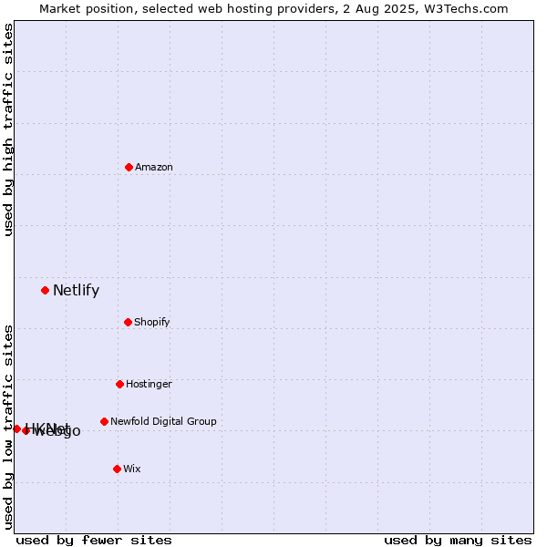 Market position of Netlify vs. webgo vs. HKNet