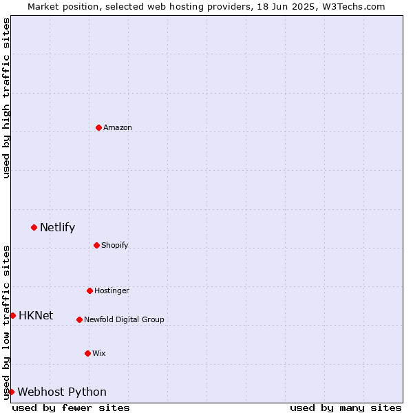 Market position of Netlify vs. HKNet vs. Webhost Python