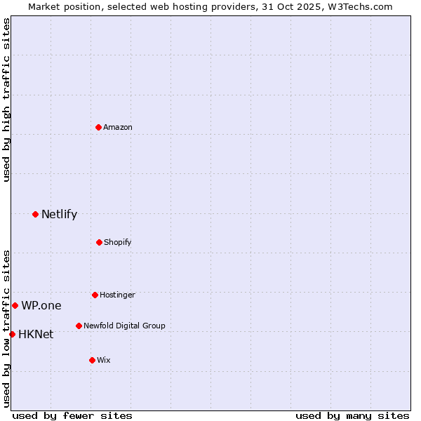 Market position of Netlify vs. WP.one vs. HKNet