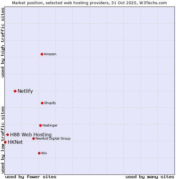 Market position of Netlify vs. H88 Web Hosting vs. HKNet