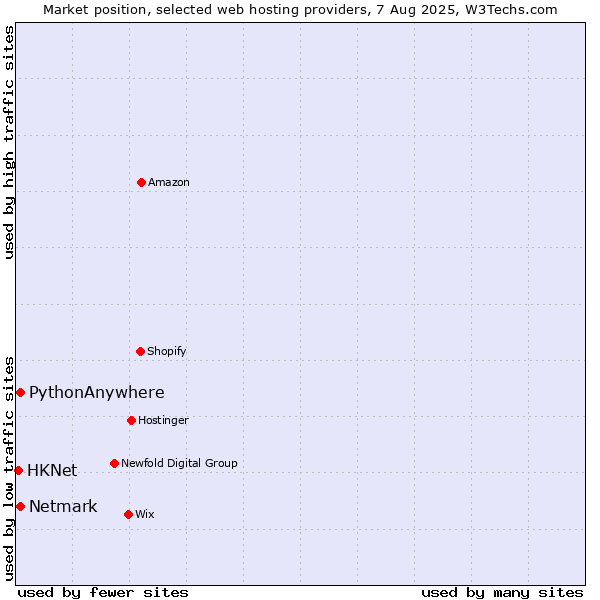 Market position of Netmark vs. PythonAnywhere vs. HKNet