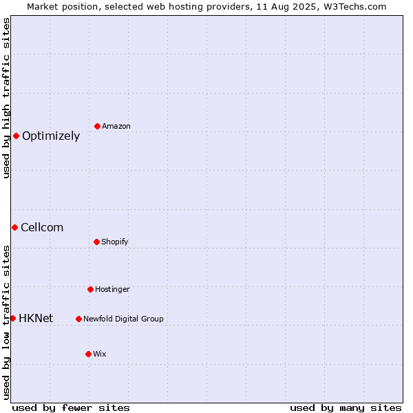 Market position of Optimizely vs. Cellcom vs. HKNet