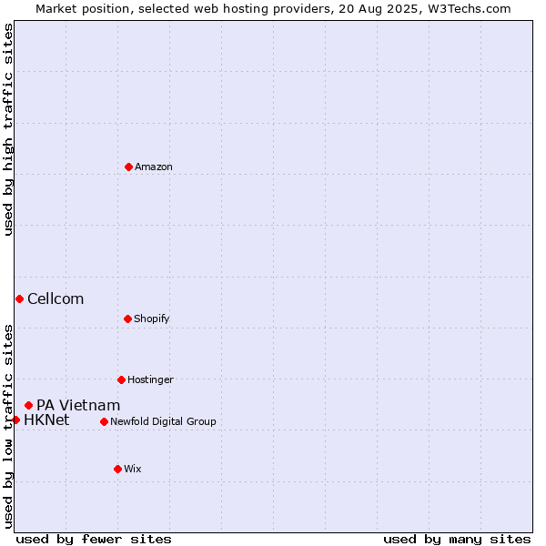 Market position of PA Vietnam vs. Cellcom vs. HKNet