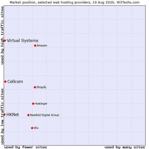 Market position of Cellcom vs. Virtual Systems vs. HKNet