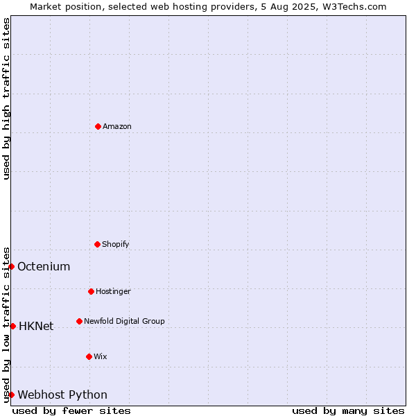 Market position of HKNet vs. Octenium vs. Webhost Python