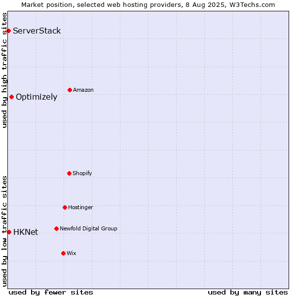 Market position of Optimizely vs. HKNet vs. ServerStack