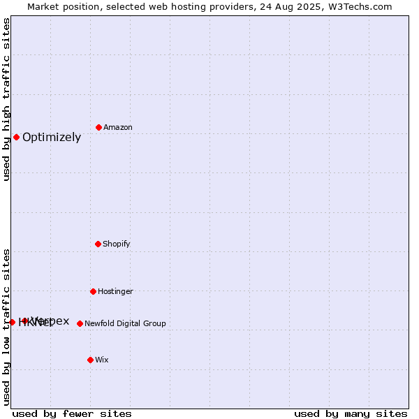 Market position of Verpex vs. Optimizely vs. HKNet