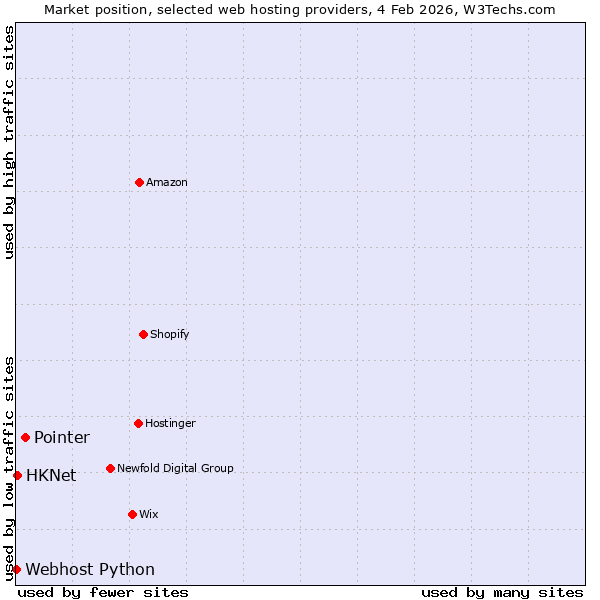 Market position of Pointer vs. HKNet vs. Webhost Python