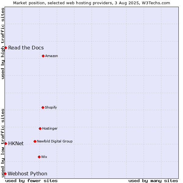 Market position of Read the Docs vs. HKNet vs. Webhost Python