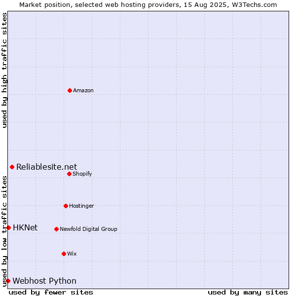Market position of Reliablesite.net vs. HKNet vs. Webhost Python