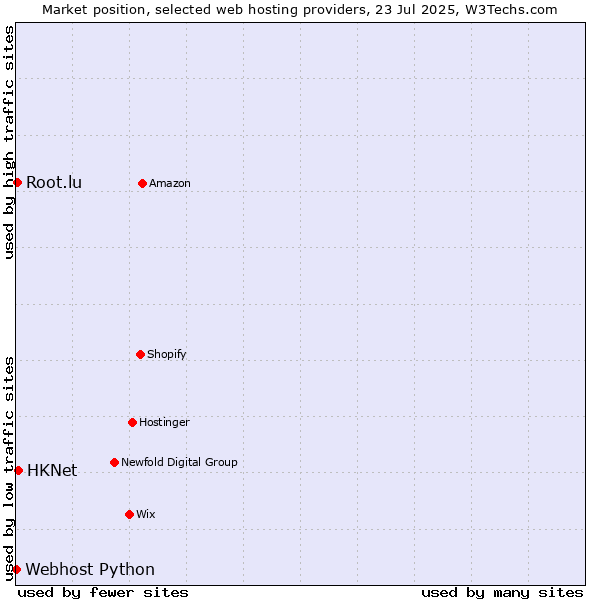 Market position of HKNet vs. Root.lu vs. Webhost Python