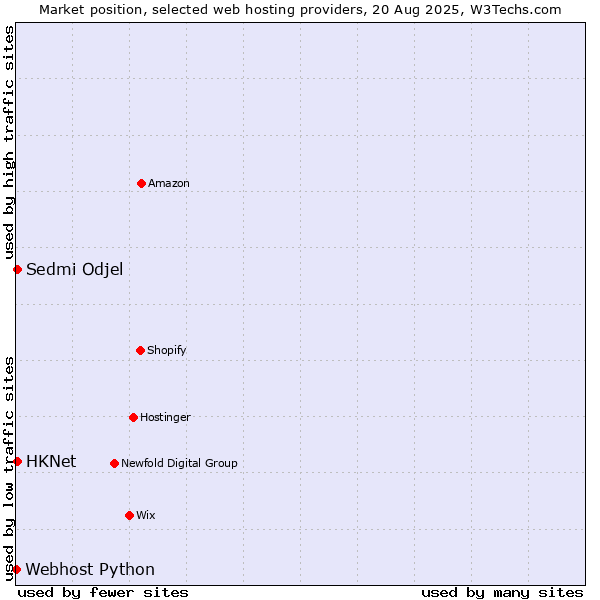 Market position of HKNet vs. Sedmi Odjel vs. Webhost Python